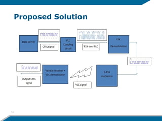 Proposed Solution
14
 