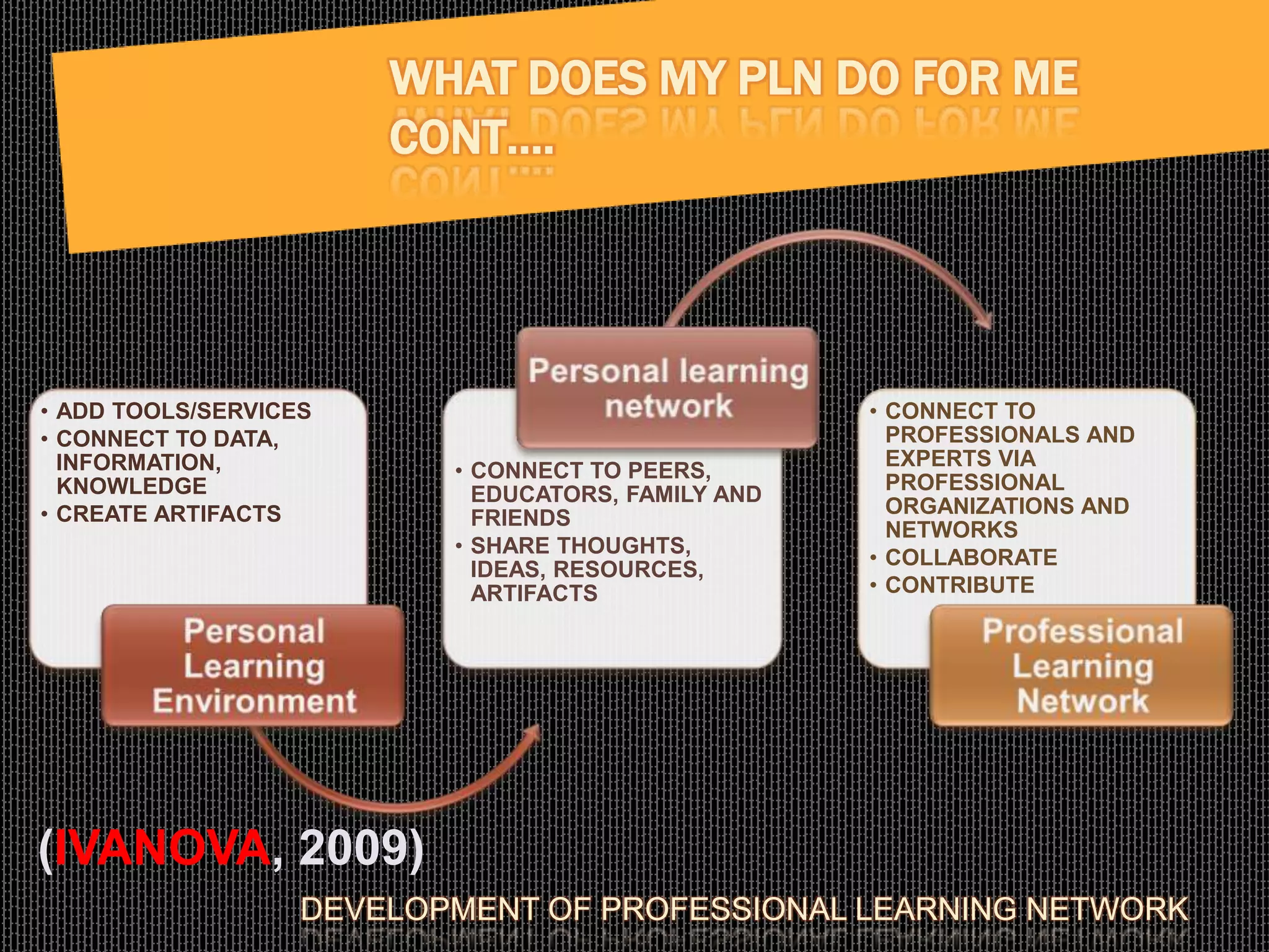 • ADD TOOLS/SERVICES
• CONNECT TO DATA,
INFORMATION,
KNOWLEDGE
• CREATE ARTIFACTS
• CONNECT TO PEERS,
EDUCATORS, FAMILY AND
FRIENDS
• SHARE THOUGHTS,
IDEAS, RESOURCES,
ARTIFACTS
• CONNECT TO
PROFESSIONALS AND
EXPERTS VIA
PROFESSIONAL
ORGANIZATIONS AND
NETWORKS
• COLLABORATE
• CONTRIBUTE
WHAT DOES MY PLN DO FOR ME
CONT….
(IVANOVA, 2009)
DEVELOPMENT OF PROFESSIONAL LEARNING NETWORK
 