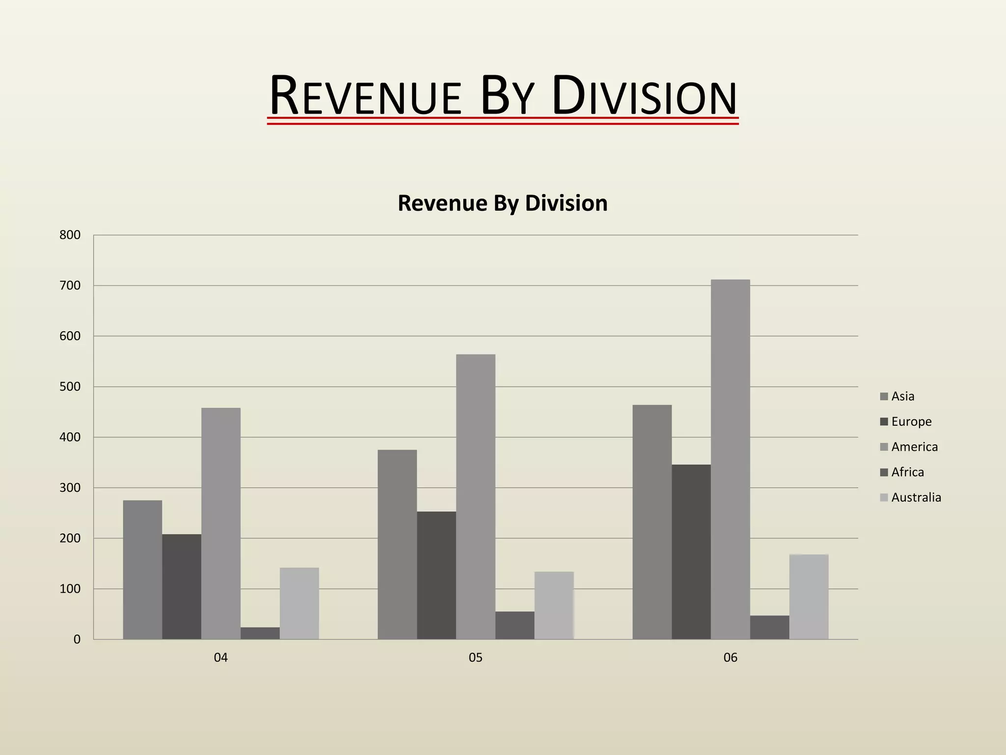 REVENUE BY DIVISION
0
100
200
300
400
500
600
700
800
04 05 06
Revenue By Division
Asia
Europe
America
Africa
Australia
 