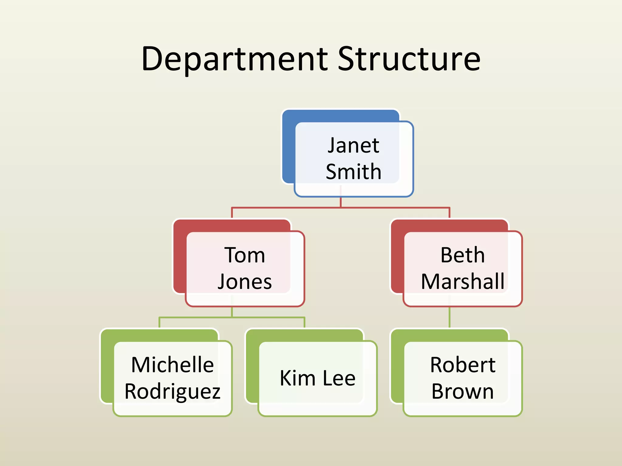 Department Structure
Janet
Smith
Tom
Jones
Michelle
Rodriguez
Kim Lee
Beth
Marshall
Robert
Brown
 