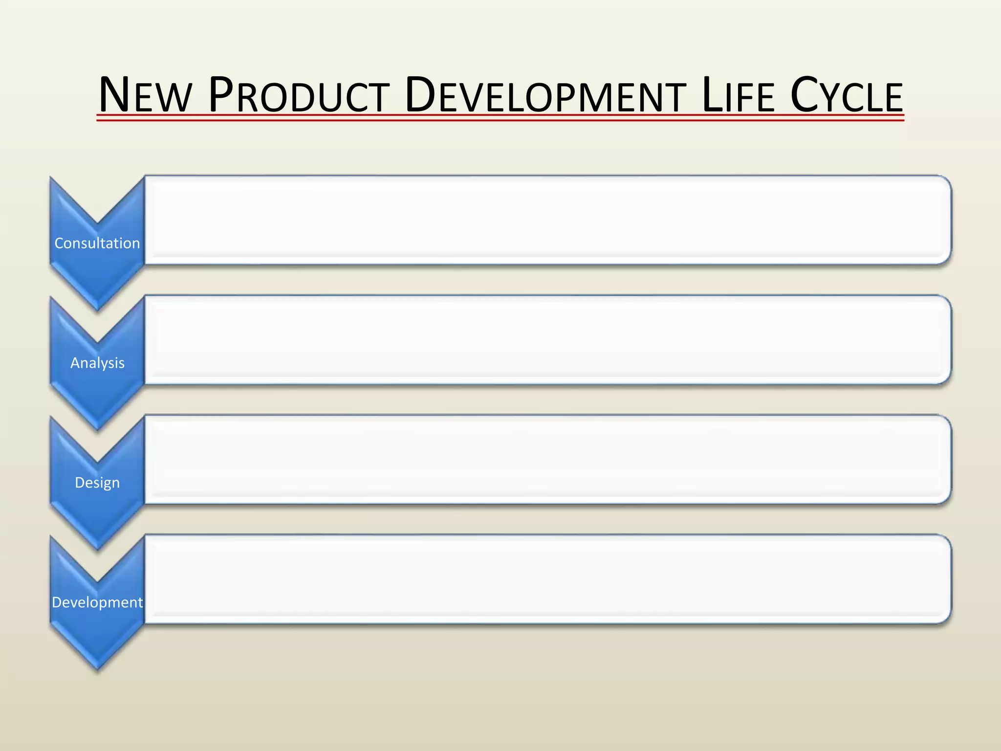 NEW PRODUCT DEVELOPMENT LIFE CYCLE
Consultation
Analysis
Design
Development
 