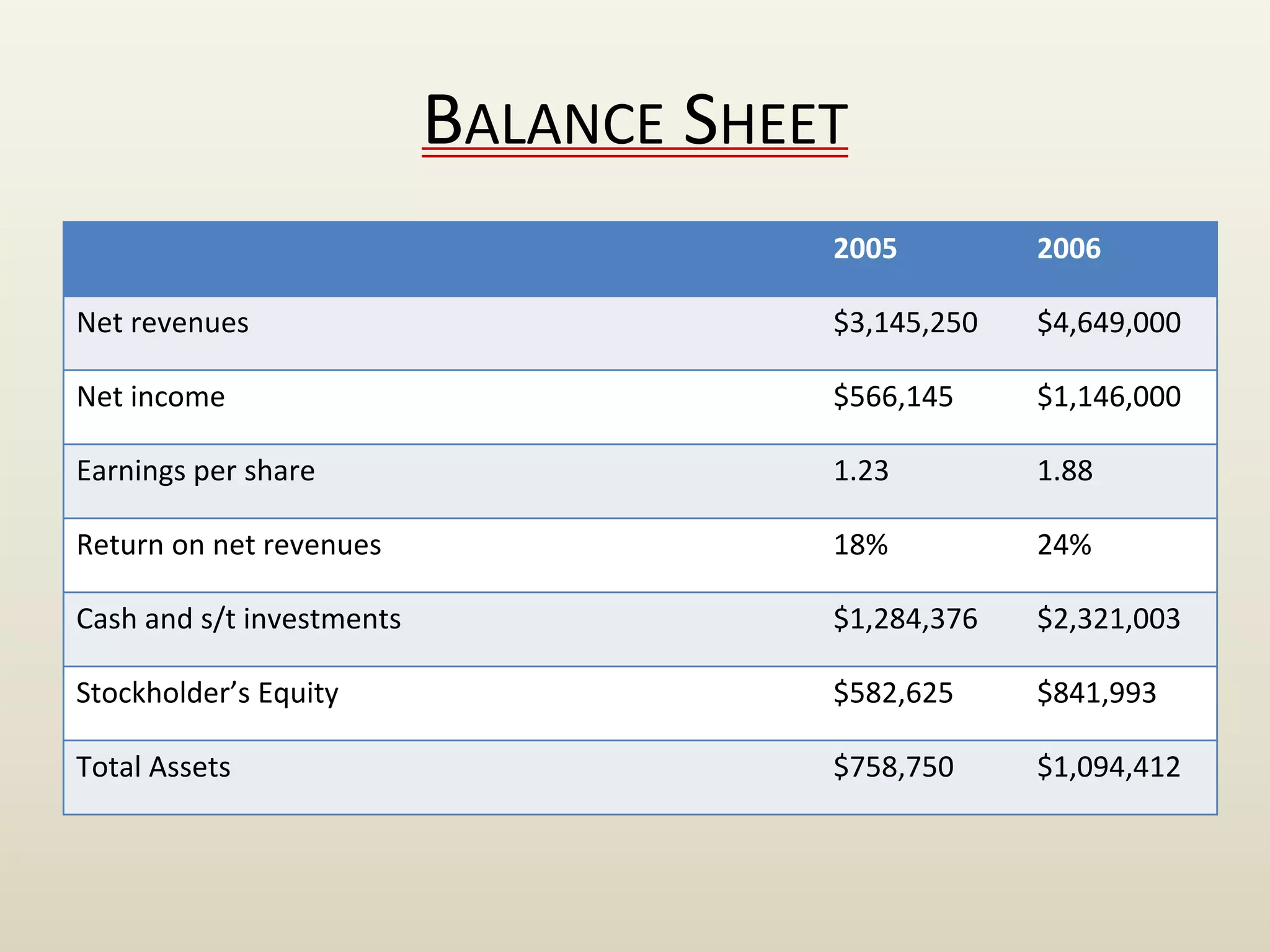 BALANCE SHEET
2005 2006
Net revenues $3,145,250 $4,649,000
Net income $566,145 $1,146,000
Earnings per share 1.23 1.88
Return on net revenues 18% 24%
Cash and s/t investments $1,284,376 $2,321,003
Stockholder’s Equity $582,625 $841,993
Total Assets $758,750 $1,094,412
 