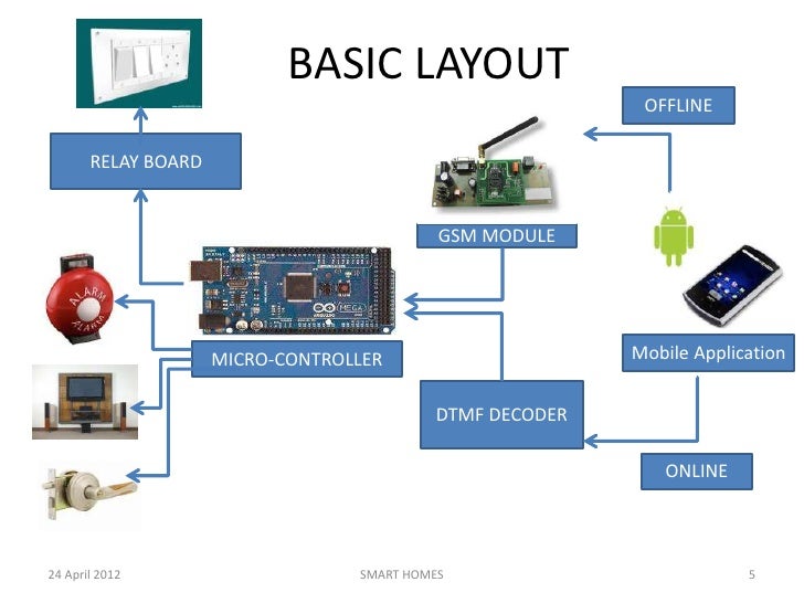 Smart home final project Smart home final project