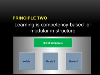 PRINCIPLE TWO
Learning is competency-based or
modular in structure
Module 1 Module 2 Module 3
Unit of Competency
 