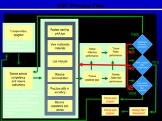 CBT Process Flow
Have enough
Competency/ies
been
achieved?
YES
YES
Trainee exits
program
Trainer
observes
performance
Trainee
practices task
Trainee
Rates own
performance
Trainer
Rates
performance
Trainee enters
program
• Administer RPL
• Orientation
• Role of trainer/trainee
Trainee selects
competency
and receive
instructions
• Administer Learning Contract
• Organize learning strategy
• Provide materials
• Introduce CBLM materials
• Introduce the Use of
Achievement Progress
Report
Review learning
package
View multimedia
materials
Use manuals
Observe
demonstration
Practice skills in
workshop
Receive
assistance and
advise
YES
Trainee exits
program
Have completed
all the
competencies?
Satisfactorily
Performed
Competency?
Undergo Nat’l
Assessment
NO
NO
NO
 