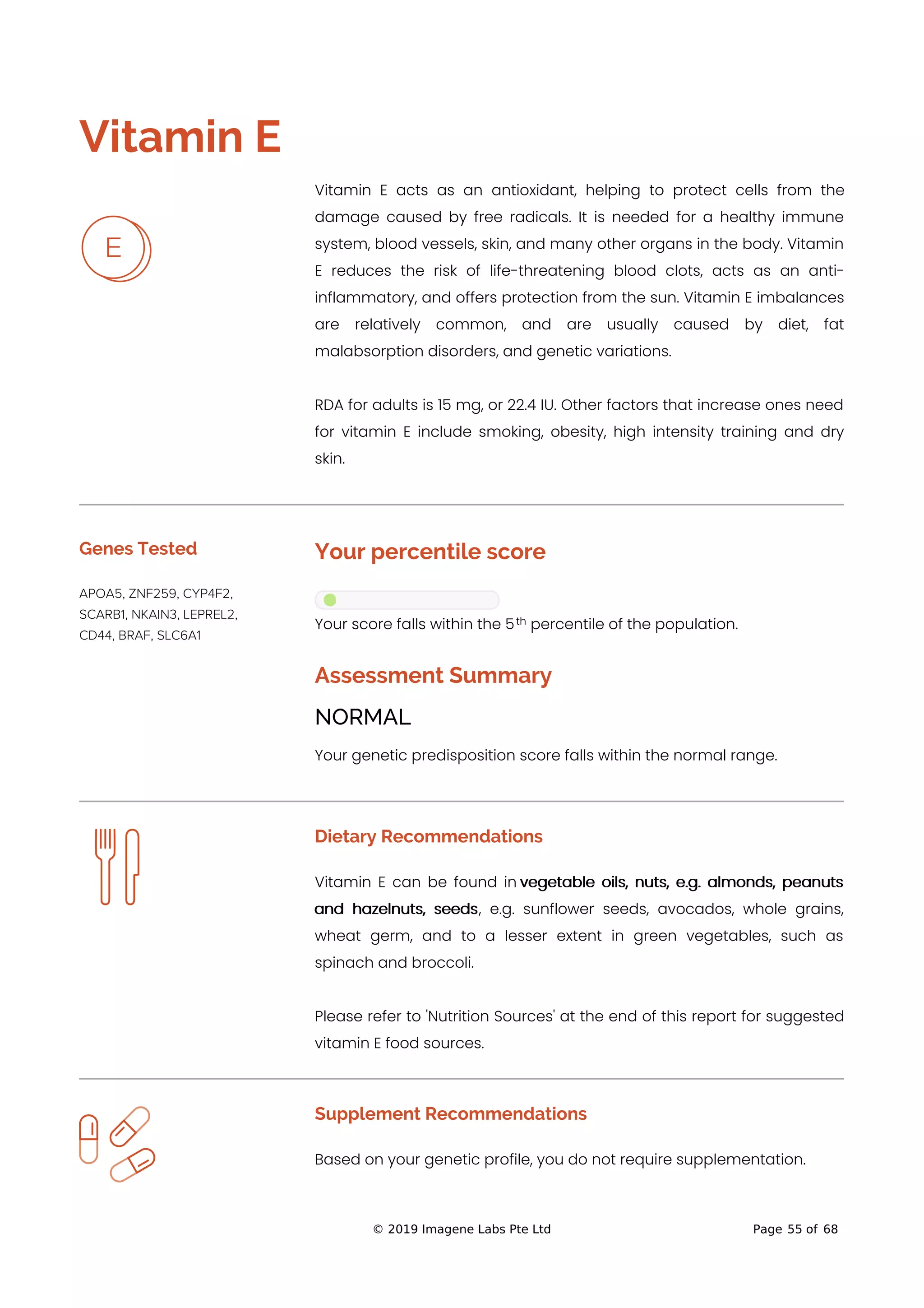 
Vitamin E
Vitamin E acts as an antioxidant, helping to protect cells from the
damage caused by free radicals. It is needed for a healthy immune
system, blood vessels, skin, and many other organs in the body. Vitamin
E reduces the risk of life-threatening blood clots, acts as an anti-
inflammatory, and offers protection from the sun. Vitamin E imbalances
are relatively common, and are usually caused by diet, fat
malabsorption disorders, and genetic variations.
RDA for adults is 15 mg, or 22.4 IU. Other factors that increase ones need
for vitamin E include smoking, obesity, high intensity training and dry
skin.
Genes Tested
APOA5, ZNF259, CYP4F2,
SCARB1, NKAIN3, LEPREL2,
CD44, BRAF, SLC6A1
Your percentile score
Your score falls within the 5 percentile of the population.
Assessment Summary
NORMAL
Your genetic predisposition score falls within the normal range.
Dietary Recommendations
Vitamin E can be found in vegetable oils, nuts, e.g. almonds, peanuts
and hazelnuts, seeds, e.g. sunflower seeds, avocados, whole grains,
wheat germ, and to a lesser extent in green vegetables, such as
spinach and broccoli.
Please refer to 'Nutrition Sources' at the end of this report for suggested
vitamin E food sources.
Supplement Recommendations
Based on your genetic profile, you do not require supplementation.
th
© 2019 Imagene Labs Pte Ltd Page 55 of 68
 