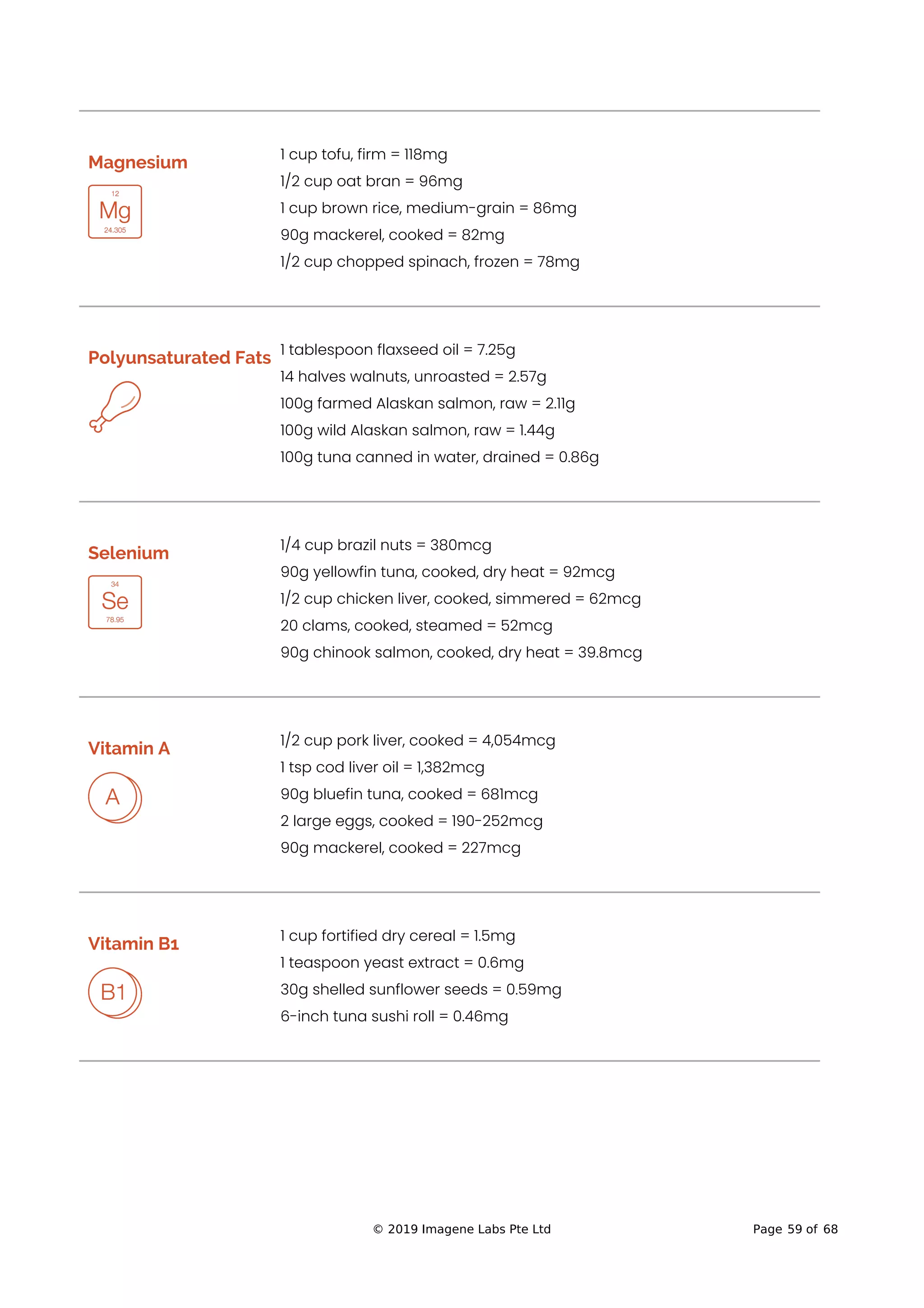 Magnesium 1 cup tofu, firm = 118mg
1/2 cup oat bran = 96mg
1 cup brown rice, medium-grain = 86mg
90g mackerel, cooked = 82mg
1/2 cup chopped spinach, frozen = 78mg
Polyunsaturated Fats
1 tablespoon flaxseed oil = 7.25g
14 halves walnuts, unroasted = 2.57g
100g farmed Alaskan salmon, raw = 2.11g
100g wild Alaskan salmon, raw = 1.44g
100g tuna canned in water, drained = 0.86g
Selenium
1/4 cup brazil nuts = 380mcg
90g yellowfin tuna, cooked, dry heat = 92mcg
1/2 cup chicken liver, cooked, simmered = 62mcg
20 clams, cooked, steamed = 52mcg
90g chinook salmon, cooked, dry heat = 39.8mcg
Vitamin A 1/2 cup pork liver, cooked = 4,054mcg
1 tsp cod liver oil = 1,382mcg
90g bluefin tuna, cooked = 681mcg
2 large eggs, cooked = 190-252mcg
90g mackerel, cooked = 227mcg
Vitamin B1
1 cup fortified dry cereal = 1.5mg
1 teaspoon yeast extract = 0.6mg
30g shelled sunflower seeds = 0.59mg
6-inch tuna sushi roll = 0.46mg
© 2019 Imagene Labs Pte Ltd Page 59 of 68
 