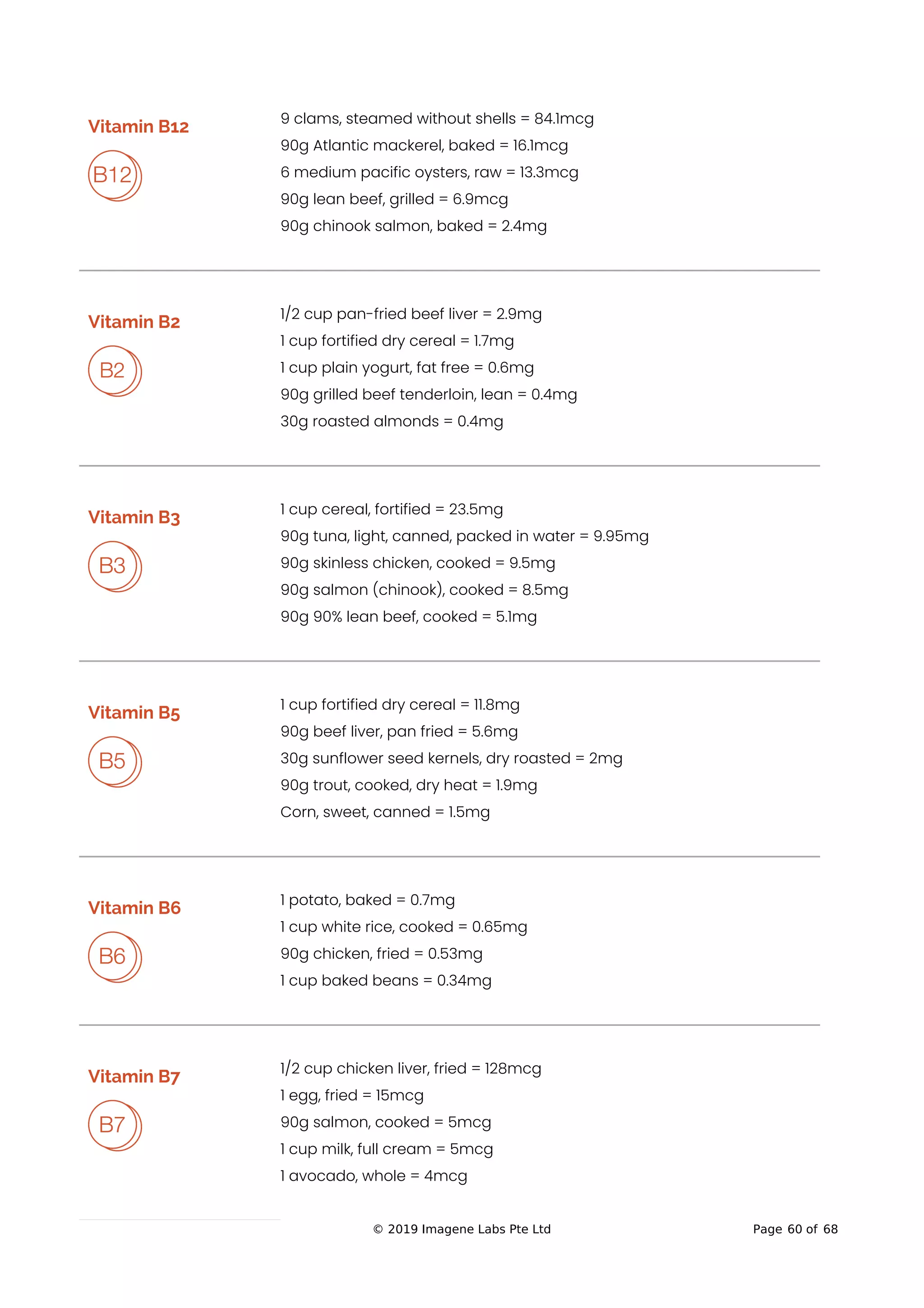 Vitamin B12
9 clams, steamed without shells = 84.1mcg
90g Atlantic mackerel, baked = 16.1mcg
6 medium pacific oysters, raw = 13.3mcg
90g lean beef, grilled = 6.9mcg
90g chinook salmon, baked = 2.4mg
Vitamin B2
1/2 cup pan-fried beef liver = 2.9mg
1 cup fortified dry cereal = 1.7mg
1 cup plain yogurt, fat free = 0.6mg
90g grilled beef tenderloin, lean = 0.4mg
30g roasted almonds = 0.4mg
Vitamin B3 1 cup cereal, fortified = 23.5mg
90g tuna, light, canned, packed in water = 9.95mg
90g skinless chicken, cooked = 9.5mg
90g salmon (chinook), cooked = 8.5mg
90g 90% lean beef, cooked = 5.1mg
Vitamin B5 1 cup fortified dry cereal = 11.8mg
90g beef liver, pan fried = 5.6mg
30g sunflower seed kernels, dry roasted = 2mg
90g trout, cooked, dry heat = 1.9mg
Corn, sweet, canned = 1.5mg
Vitamin B6
1 potato, baked = 0.7mg
1 cup white rice, cooked = 0.65mg
90g chicken, fried = 0.53mg
1 cup baked beans = 0.34mg
Vitamin B7
1/2 cup chicken liver, fried = 128mcg
1 egg, fried = 15mcg
90g salmon, cooked = 5mcg
1 cup milk, full cream = 5mcg
1 avocado, whole = 4mcg
© 2019 Imagene Labs Pte Ltd Page 60 of 68
 