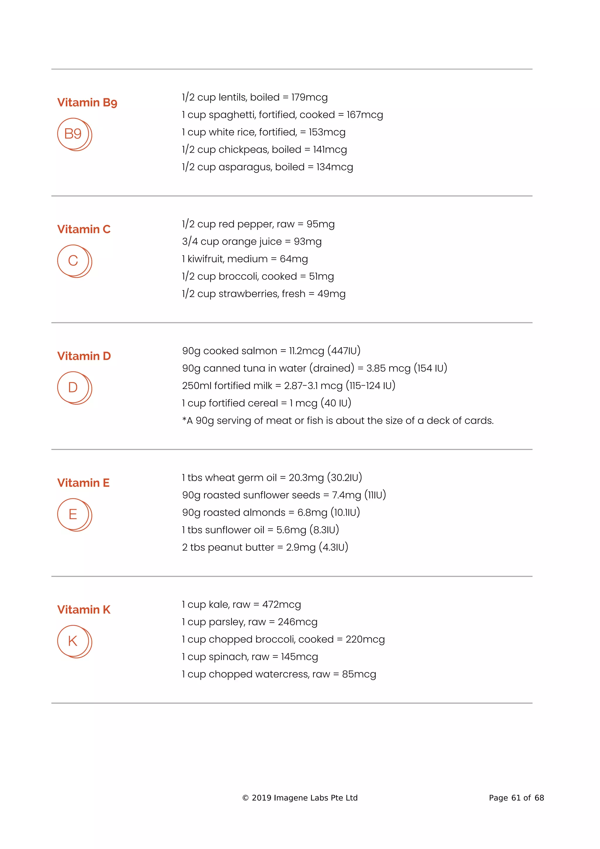 Vitamin B9 1/2 cup lentils, boiled = 179mcg
1 cup spaghetti, fortified, cooked = 167mcg
1 cup white rice, fortified, = 153mcg
1/2 cup chickpeas, boiled = 141mcg
1/2 cup asparagus, boiled = 134mcg
Vitamin C
1/2 cup red pepper, raw = 95mg
3/4 cup orange juice = 93mg
1 kiwifruit, medium = 64mg
1/2 cup broccoli, cooked = 51mg
1/2 cup strawberries, fresh = 49mg
Vitamin D
90g cooked salmon = 11.2mcg (447IU)
90g canned tuna in water (drained) = 3.85 mcg (154 IU)
250ml fortified milk = 2.87-3.1 mcg (115-124 IU)
1 cup fortified cereal = 1 mcg (40 IU)
*A 90g serving of meat or fish is about the size of a deck of cards.
Vitamin E 1 tbs wheat germ oil = 20.3mg (30.2IU)
90g roasted sunflower seeds = 7.4mg (11IU)
90g roasted almonds = 6.8mg (10.1IU)
1 tbs sunflower oil = 5.6mg (8.3IU)
2 tbs peanut butter = 2.9mg (4.3IU)
Vitamin K
1 cup kale, raw = 472mcg
1 cup parsley, raw = 246mcg
1 cup chopped broccoli, cooked = 220mcg
1 cup spinach, raw = 145mcg
1 cup chopped watercress, raw = 85mcg
© 2019 Imagene Labs Pte Ltd Page 61 of 68
 