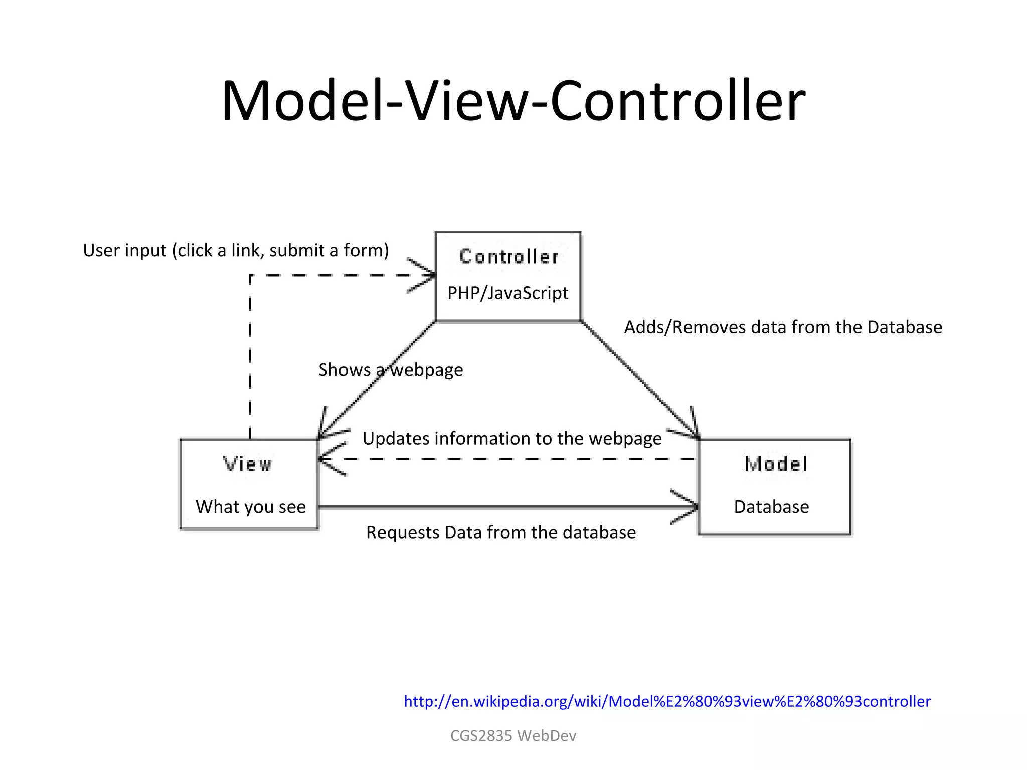 Model-View-Controller

User input (click a link, submit a form)

                                                PHP/JavaScript
                                                                      Adds/Removes data from the Database

                              Shows a webpage


                                    Updates information to the webpage


              What you see                                                          Database
                                    Requests Data from the database




                                           http://en.wikipedia.org/wiki/Model%E2%80%93view%E2%80%93controller

                                                CGS2835 WebDev
 