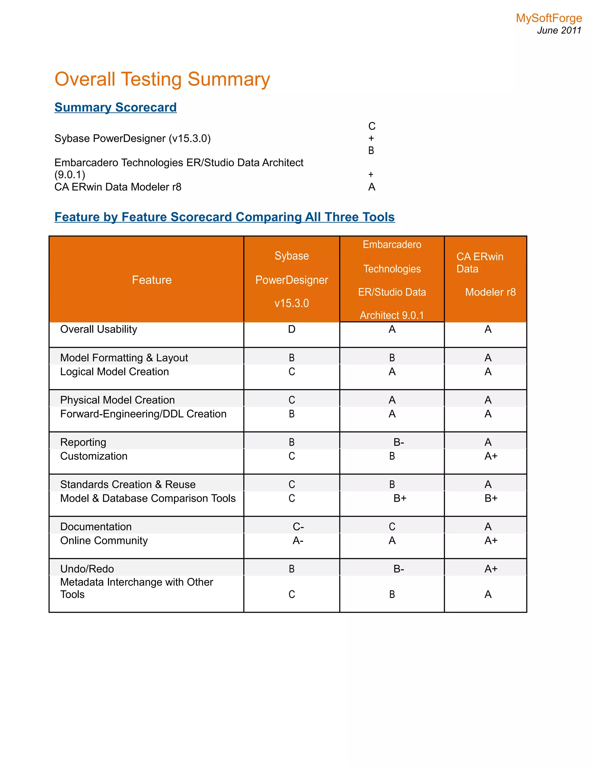 MySoftForge
June 2011
Overall Testing Summary
Summary Scorecard
Sybase PowerDesigner (v15.3.0)
C
+
Embarcadero Technologies ER/Studio Data Architect
(9.0.1)
B
+
CA ERwin Data Modeler r8 A
Feature by Feature Scorecard Comparing All Three Tools
Sybase
Embarcadero
Technologies
CA ERwin
Data
Feature PowerDesigner
ER/Studio Data Modeler r8
v15.3.0
Architect 9.0.1
Overall Usability D A A
Model Formatting & Layout B B A
Logical Model Creation C A A
Physical Model Creation C A A
Forward-Engineering/DDL Creation B A A
Reporting B B- A
Customization C B A+
Standards Creation & Reuse C B A
Model & Database Comparison Tools C B+ B+
Documentation C- C A
Online Community A- A A+
Undo/Redo B B- A+
Metadata Interchange with Other
Tools C B A
 