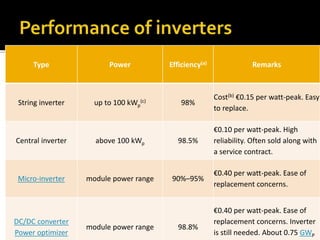 Type Power Efficiency(a) Remarks
String inverter up to 100 kWp
(c) 98%
Cost(b) €0.15 per watt-peak. Easy
to replace.
Central inverter above 100 kWp 98.5%
€0.10 per watt-peak. High
reliability. Often sold along with
a service contract.
Micro-inverter module power range 90%–95%
€0.40 per watt-peak. Ease of
replacement concerns.
DC/DC converter
Power optimizer
module power range 98.8%
€0.40 per watt-peak. Ease of
replacement concerns. Inverter
is still needed. About 0.75 GWP
 