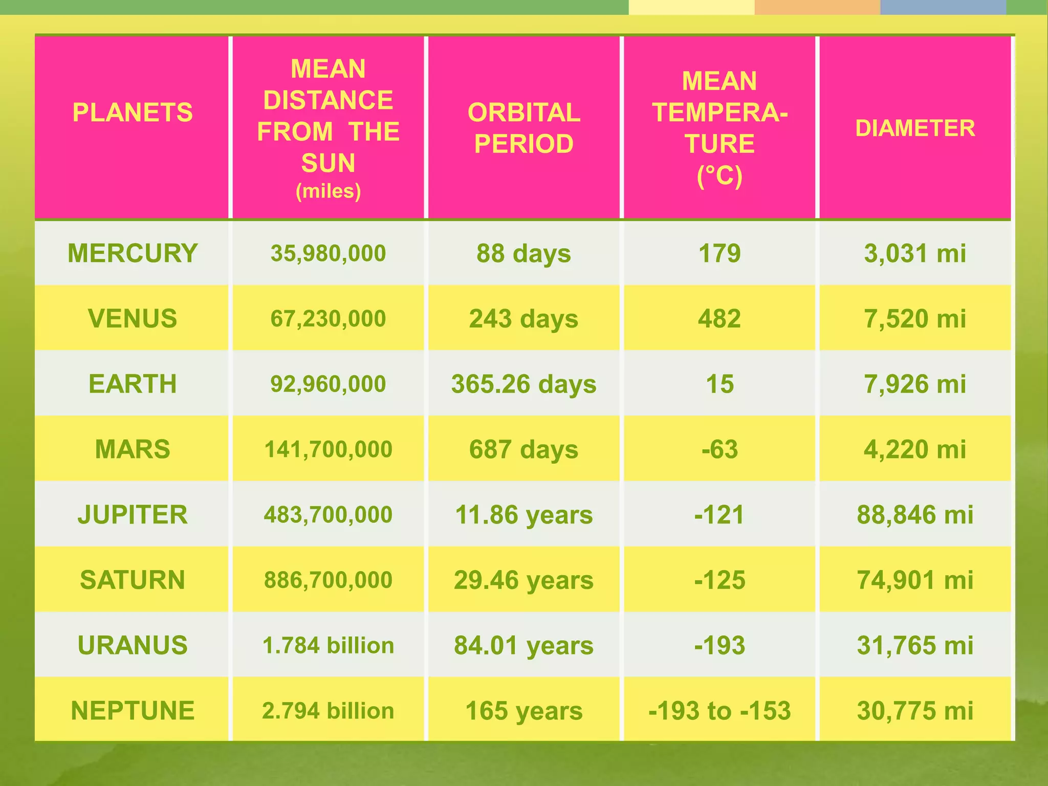 PLANETS
MEAN
DISTANCE
FROM THE
SUN
(miles)
ORBITAL
PERIOD
MEAN
TEMPERA-
TURE
(°C)
DIAMETER
MERCURY 35,980,000 88 days 179 3,031 mi
VENUS 67,230,000 243 days 482 7,520 mi
EARTH 92,960,000 365.26 days 15 7,926 mi
MARS 141,700,000 687 days -63 4,220 mi
JUPITER 483,700,000 11.86 years -121 88,846 mi
SATURN 886,700,000 29.46 years -125 74,901 mi
URANUS 1.784 billion 84.01 years -193 31,765 mi
NEPTUNE 2.794 billion 165 years -193 to -153 30,775 mi
 