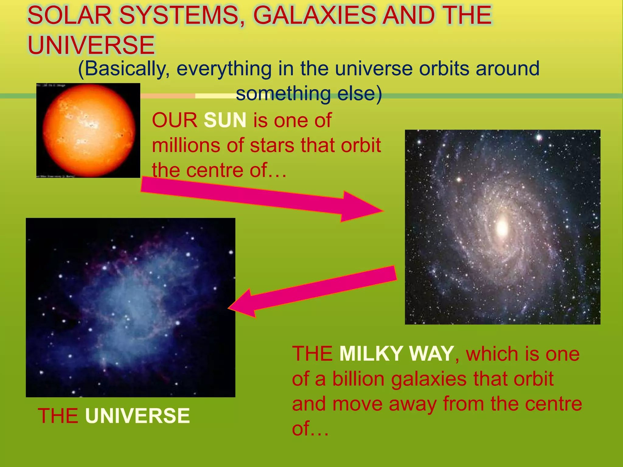SOLAR SYSTEMS, GALAXIES AND THE
UNIVERSE
OUR SUN is one of
millions of stars that orbit
the centre of…
THE MILKY WAY, which is one
of a billion galaxies that orbit
and move away from the centre
of…
THE UNIVERSE
(Basically, everything in the universe orbits around
something else)
 