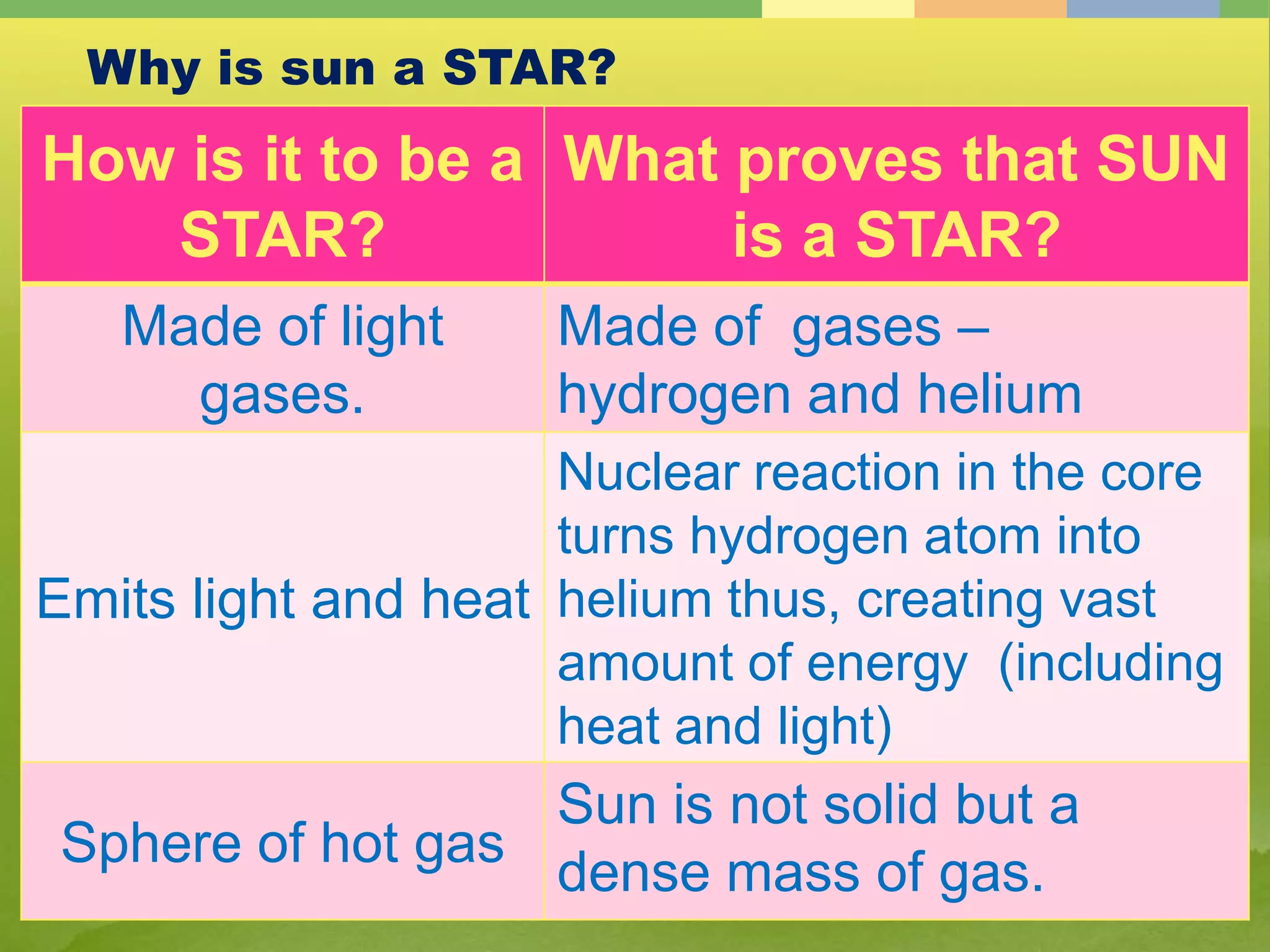 Why is sun a STAR?
How is it to be a
STAR?
What proves that SUN
is a STAR?
Made of light
gases.
Made of gases –
hydrogen and helium
Emits light and heat
Nuclear reaction in the core
turns hydrogen atom into
helium thus, creating vast
amount of energy (including
heat and light)
Sphere of hot gas
Sun is not solid but a
dense mass of gas.
 
