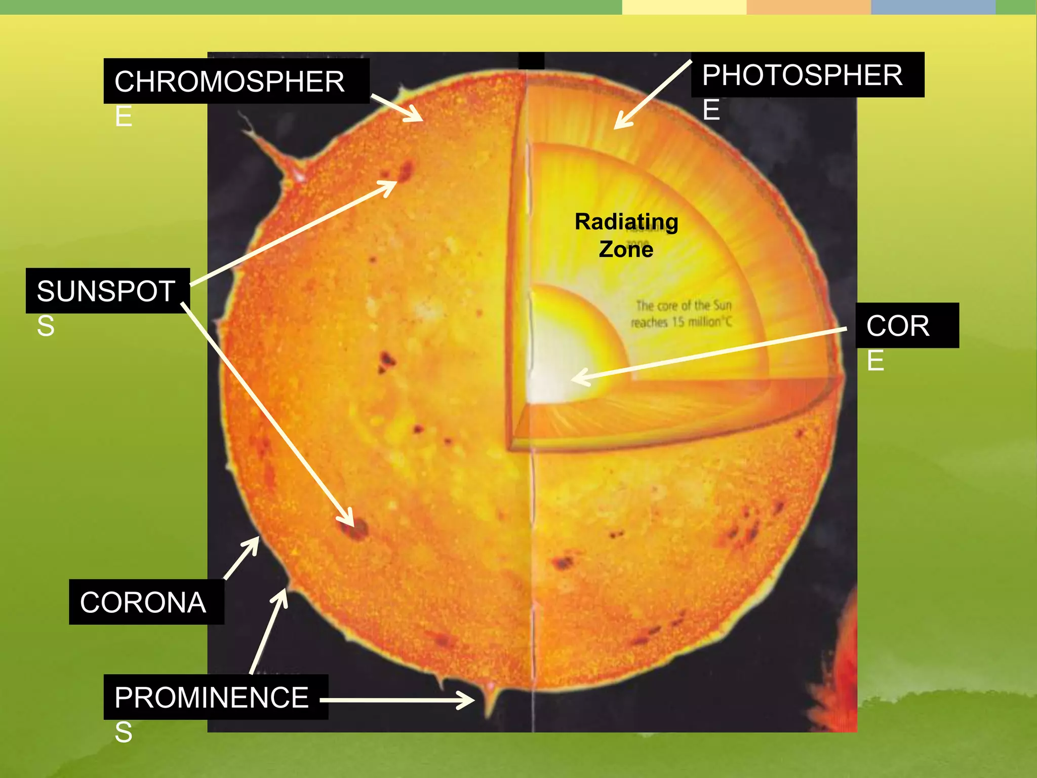 CHROMOSPHER
E
PHOTOSPHER
E
CORONA
COR
E
PROMINENCE
S
Radiating
Zone
SUNSPOT
S
 