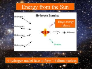 Energy from the SunEnergy from the Sun
4 hydrogen nuclei fuse to form 1 helium nucleus4 hydrogen nuclei fuse to form 1 helium nucleus
Huge energy
release
 
