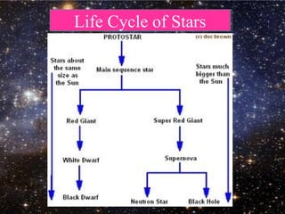 Life Cycle of StarsLife Cycle of Stars
 