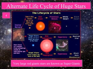 Alternate Life Cycle of Huge StarsAlternate Life Cycle of Huge Stars
44
Very large red giants stars are known as Super GiantsVery large red giants stars are known as Super Giants
 
