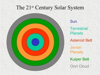 Sun
Terrestrial
Planets
Asteroid Belt
Jovian
Planets
Kuiper Belt
Oort Cloud
The 21st
Century Solar System
 