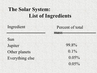 The Solar System:
List of Ingredients
Ingredient
Sun
Jupiter
Other planets
Everything else
Percent of total
mass
99.8%
0.1%
0.05%
0.05%
 