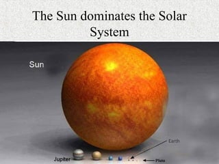 The Sun dominates the Solar
System
 