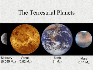 The Terrestrial Planets
Earth
(1 M⊕)
Mars
(0.11 M⊕)
Venus
(0.82 M⊕)
Mercury
(0.055 M⊕)
 