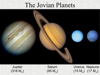 The Jovian Planets
Jupiter
(318 M⊕)
Uranus
(15 M⊕)
Saturn
(95 M⊕)
Neptune
(17 M⊕)
 