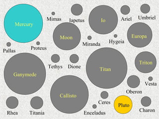 Pluto
Triton
Titan
Callisto
Ganymede
Moon
Io
Europa
Mercury
Rhea
Iapetus
Titania
Oberon
Pallas
Vesta
Hygeia
Mimas
Enceladus
Miranda
Proteus
Ceres
Tethys Dione
Ariel Umbriel
Charon
 