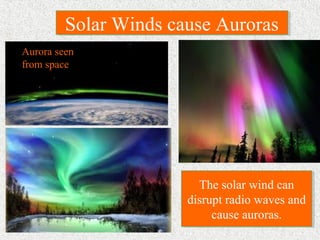 Solar Winds cause AurorasSolar Winds cause Auroras
The solar wind can
disrupt radio waves and
cause auroras.
The solar wind can
disrupt radio waves and
cause auroras.
Aurora seen
from space
 