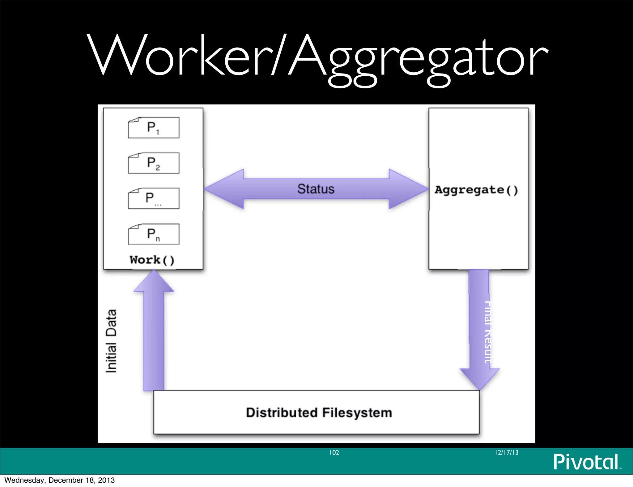 Worker/Aggregator
12/17/13102
FinalResultWednesday, December 18, 2013
 