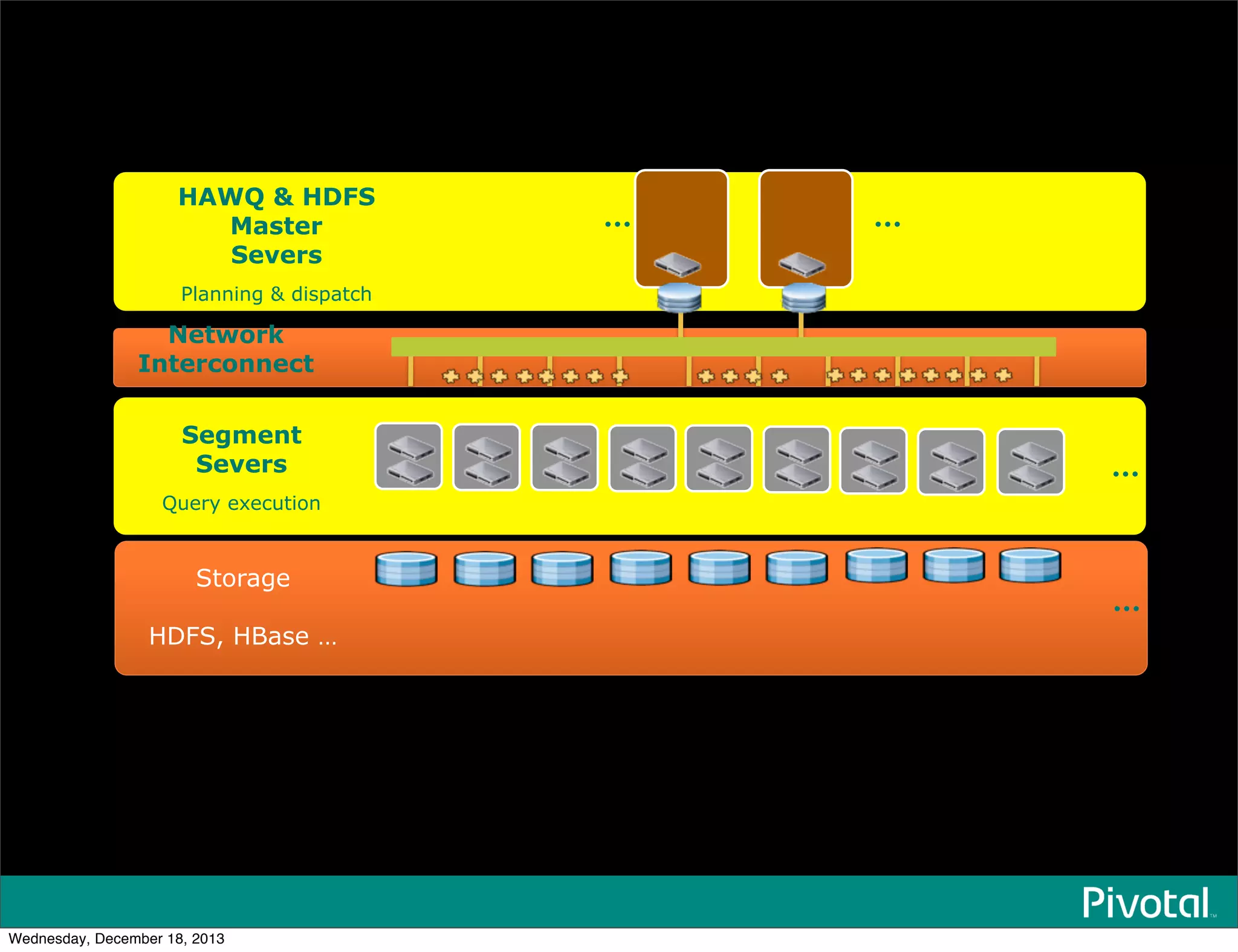 Network
Interconnect
...
......HAWQ & HDFS
Master
Severs
Planning & dispatch
Segment
Severs
Query execution
...
Storage
HDFS, HBase …
Wednesday, December 18, 2013
 