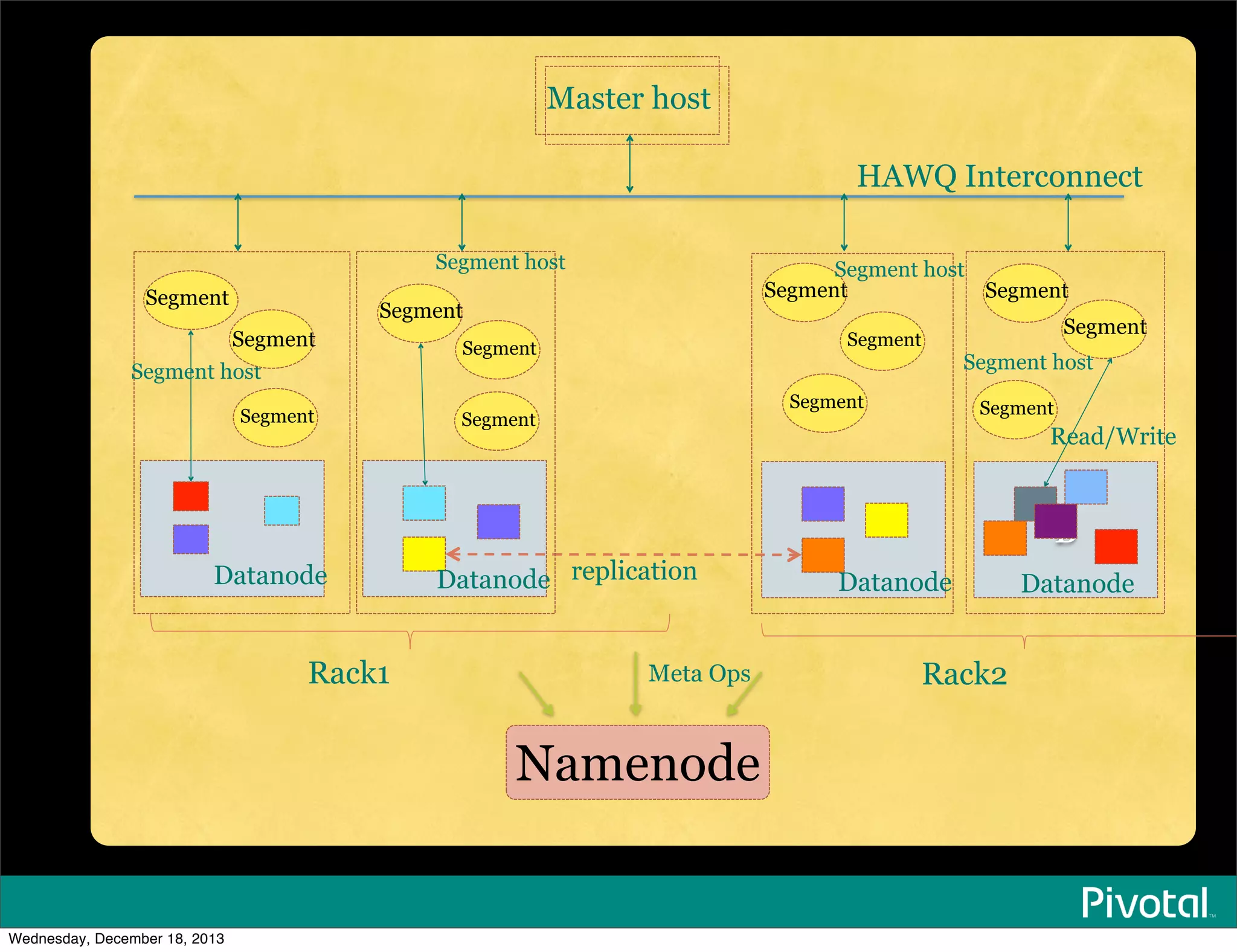 Namenode
B
replication
Rack1 Rack2
DatanodeDatanode Datanode
Read/Write
Segment
Segment host
Segment
Segment
Segment host
Segment
Segment host
Master host
Meta Ops
HAWQ Interconnect
Segment
Segment
Segment
Segment host
Segment
Datanode
Segment
SegmentSegment Segment
Wednesday, December 18, 2013
 