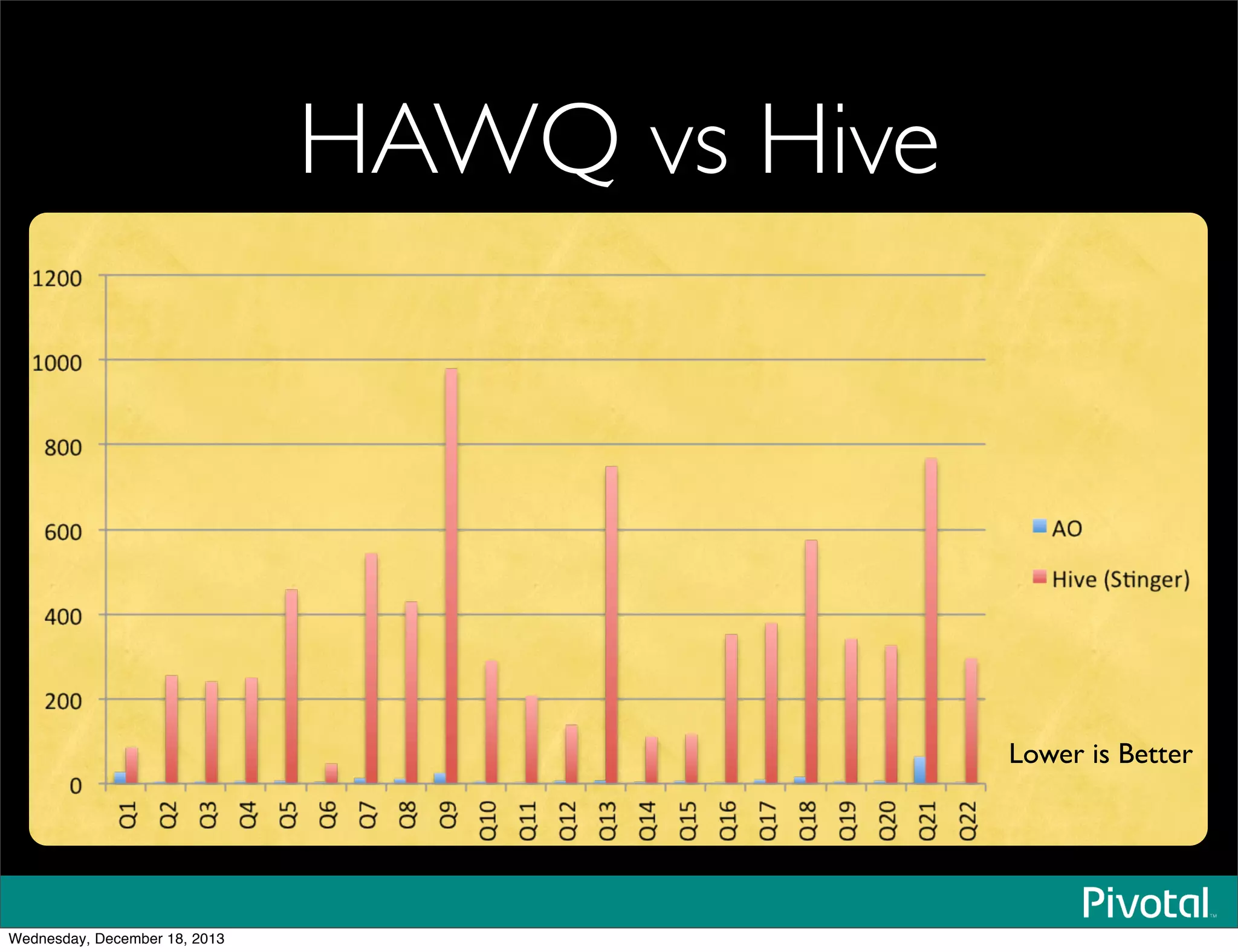 HAWQ vs Hive
Lower is Better
Wednesday, December 18, 2013
 