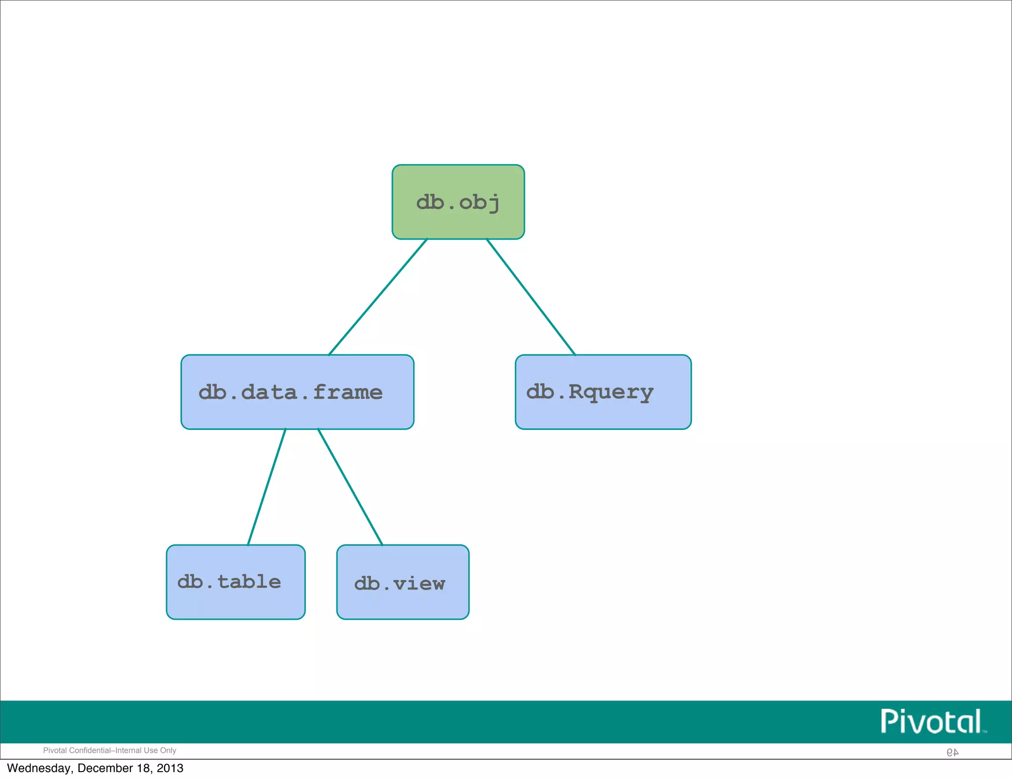 Pivotal Confidential–Internal Use Only 49
db.obj
db.data.frame db.Rquery
db.table db.view
Wednesday, December 18, 2013
 