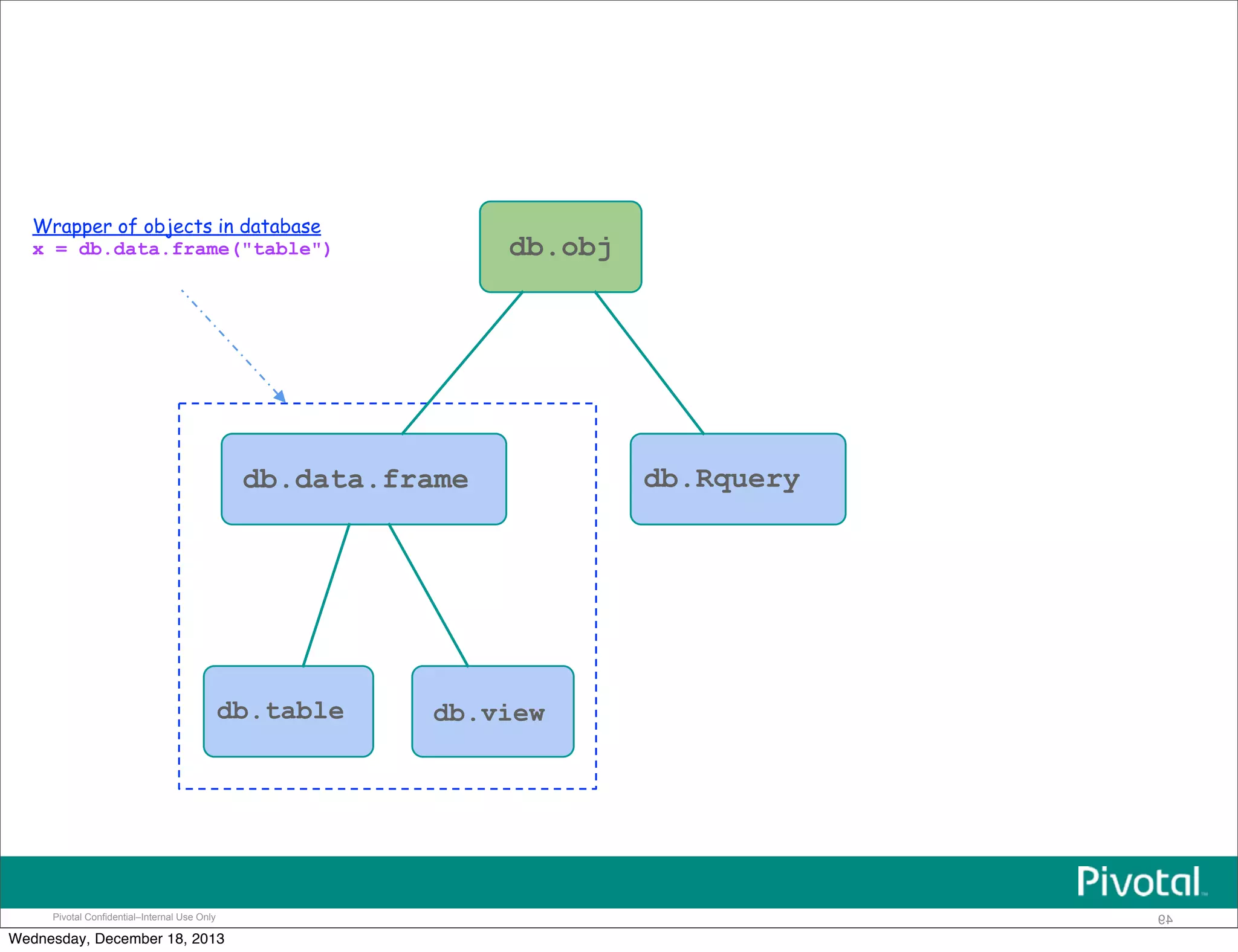 Pivotal Confidential–Internal Use Only 49
db.obj
db.data.frame db.Rquery
db.table db.view
Wrapper of objects in database
x = db.data.frame("table")
Wednesday, December 18, 2013
 