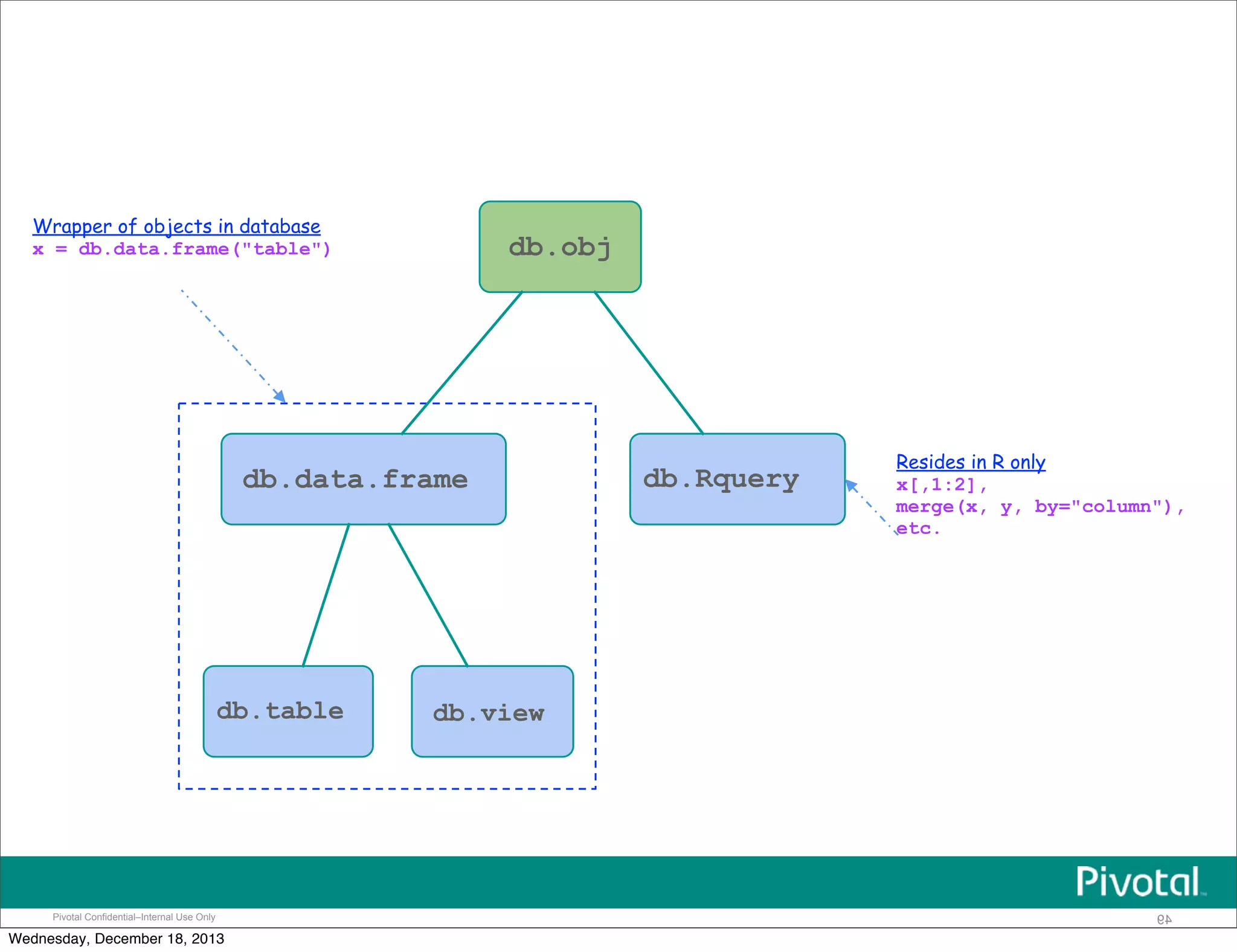 Pivotal Confidential–Internal Use Only 49
db.obj
db.data.frame db.Rquery
db.table db.view
Wrapper of objects in database
x = db.data.frame("table")
Resides in R only
x[,1:2],
merge(x, y, by="column"),
etc.
Wednesday, December 18, 2013
 