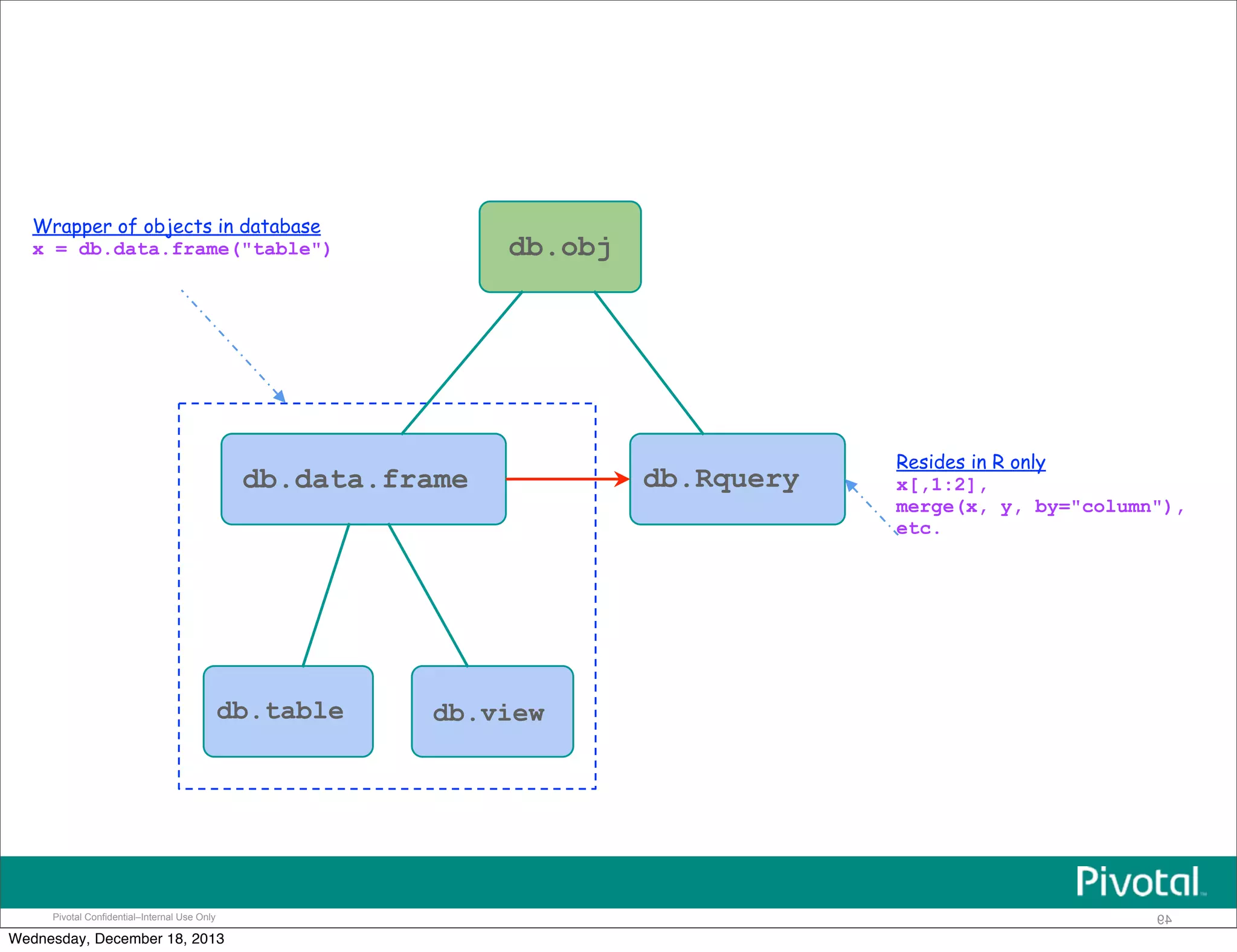 Pivotal Confidential–Internal Use Only 49
db.obj
db.data.frame db.Rquery
db.table db.view
Wrapper of objects in database
x = db.data.frame("table")
Resides in R only
x[,1:2],
merge(x, y, by="column"),
etc.
Wednesday, December 18, 2013
 