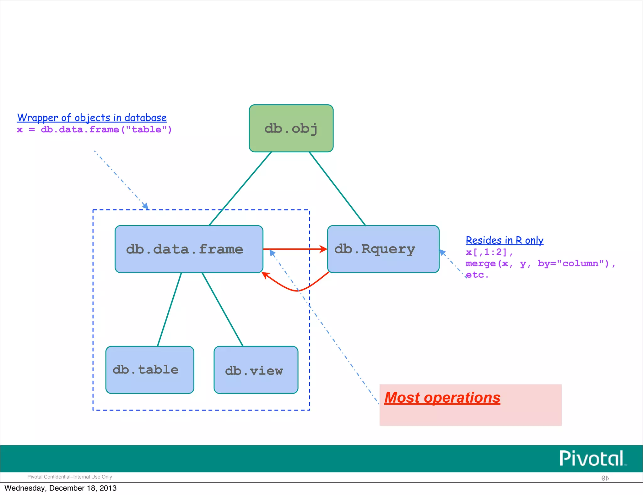 Pivotal Confidential–Internal Use Only 49
db.obj
db.data.frame db.Rquery
db.table db.view
Most operations
Wrapper of objects in database
x = db.data.frame("table")
Resides in R only
x[,1:2],
merge(x, y, by="column"),
etc.
Wednesday, December 18, 2013
 