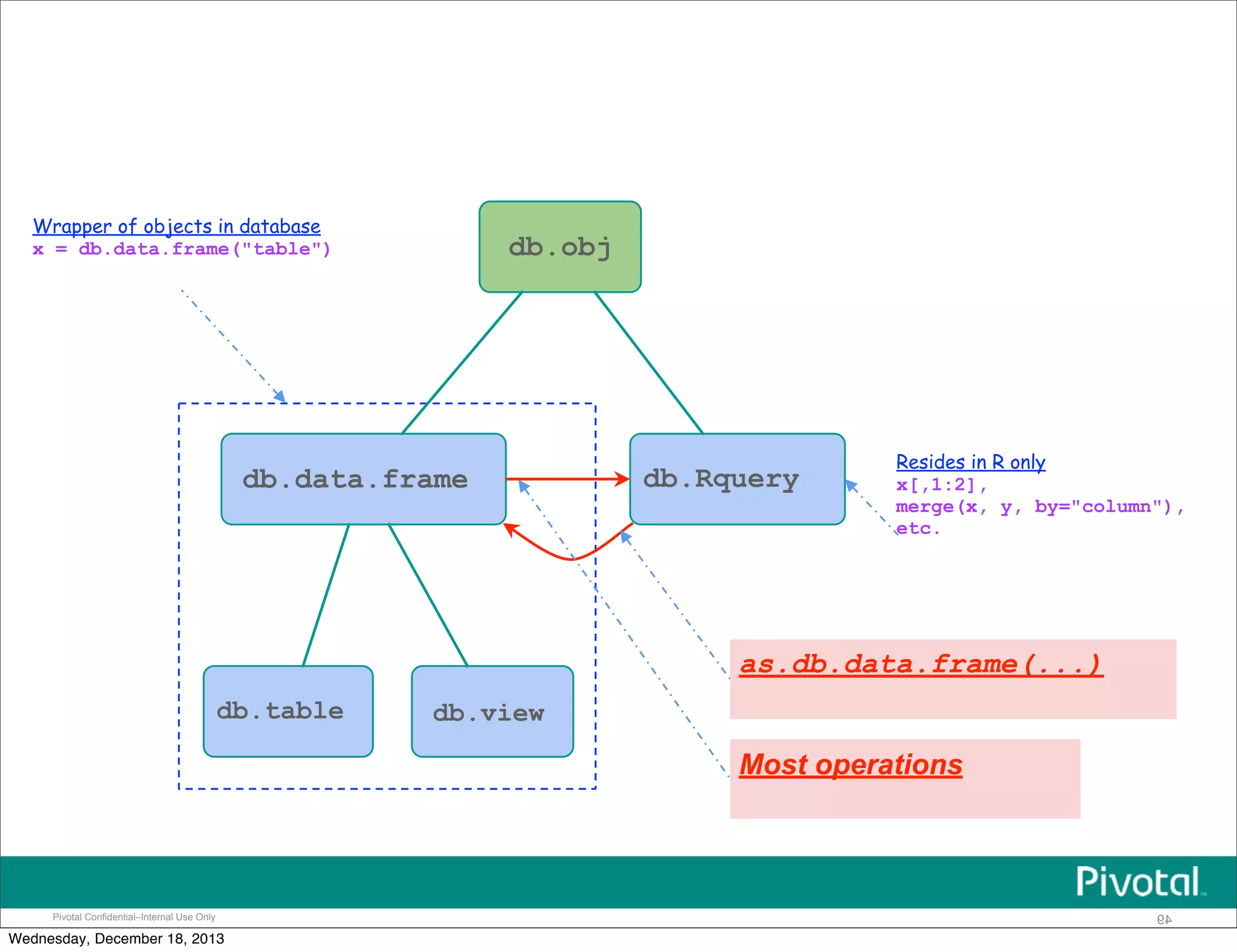 Pivotal Confidential–Internal Use Only 49
db.obj
db.data.frame db.Rquery
db.table db.view
as.db.data.frame(...)
Most operations
Wrapper of objects in database
x = db.data.frame("table")
Resides in R only
x[,1:2],
merge(x, y, by="column"),
etc.
Wednesday, December 18, 2013
 