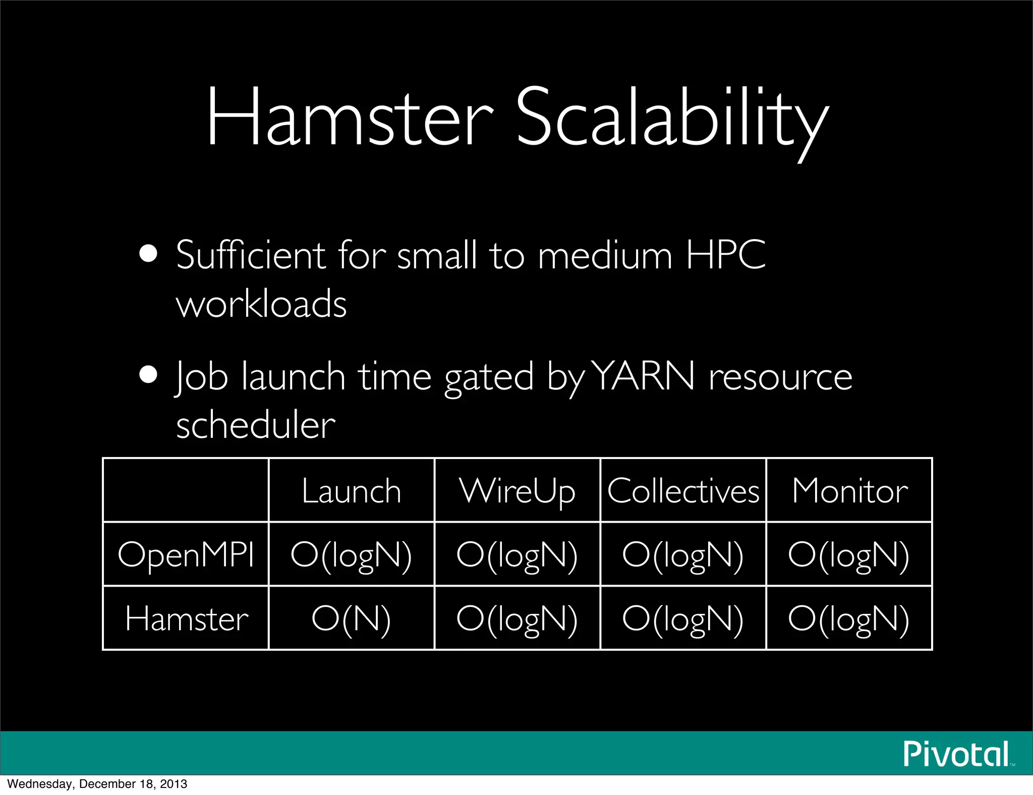 Hamster Scalability
•Sufﬁcient for small to medium HPC
workloads
•Job launch time gated byYARN resource
scheduler
Launch WireUp Collectives Monitor
OpenMPI O(logN) O(logN) O(logN) O(logN)
Hamster O(N) O(logN) O(logN) O(logN)
Wednesday, December 18, 2013
 
