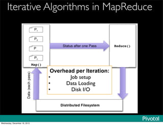 Iterative Algorithms in MapReduce
Overhead per Iteration:
• Job setup
• Data Loading
• Disk I/O
PassResult
Wednesday, December 18, 2013
 