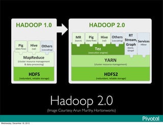 Hadoop 2.0
(Image Courtesy Arun Murthy, Hortonworks)
HADOOP 1.0
!"#$%
!"#$%&$'&()*"#+,'-+#*.(/"'0#1*
&'()*+,-*%
!2+%.(#"*"#./%"2#*3'&'0#3#&(*
*4*$'('*5"/2#..,&01*
!"#$.%
!"#$%&$'&()*"#+,'-+#*.(/"'0#1*
/0)1%
!2+%.(#"*"#./%"2#*3'&'0#3#&(1*
2*3%
!#6#2%7/&*#&0,&#1*
HADOOP 2.0
456%
!$'('*8/91*
!57*%
!.:+1*
%
89:*;<%
!2'.2'$,&01*
*
456%
!$'('*8/91*
!57*%
!.:+1*
%
89:*;<%
!2'.2'$,&01*
%
&)%
!-'(2;1*
)2%%
$9;*'=>%
?;'(:%
!"#$%&''
()$*+,'
*
$*;75-*<%
-.*/0'
*
Wednesday, December 18, 2013
 