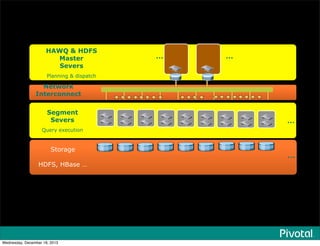 Network
Interconnect
...
......HAWQ & HDFS
Master
Severs
Planning & dispatch
Segment
Severs
Query execution
...
Storage
HDFS, HBase …
Wednesday, December 18, 2013
 