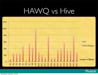 HAWQ vs Hive
Lower is Better
Wednesday, December 18, 2013
 