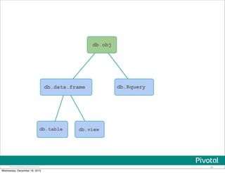 Pivotal Confidential–Internal Use Only 49
db.obj
db.data.frame db.Rquery
db.table db.view
Wednesday, December 18, 2013
 