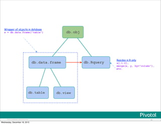 Pivotal Confidential–Internal Use Only 49
db.obj
db.data.frame db.Rquery
db.table db.view
Wrapper of objects in database
x = db.data.frame("table")
Resides in R only
x[,1:2],
merge(x, y, by="column"),
etc.
Wednesday, December 18, 2013
 