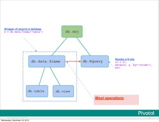 Pivotal Confidential–Internal Use Only 49
db.obj
db.data.frame db.Rquery
db.table db.view
Most operations
Wrapper of objects in database
x = db.data.frame("table")
Resides in R only
x[,1:2],
merge(x, y, by="column"),
etc.
Wednesday, December 18, 2013
 