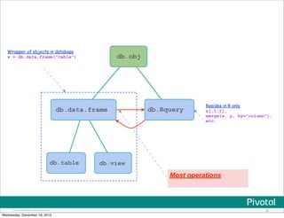 Pivotal Confidential–Internal Use Only 49
db.obj
db.data.frame db.Rquery
db.table db.view
Most operations
Wrapper of objects in database
x = db.data.frame("table")
Resides in R only
x[,1:2],
merge(x, y, by="column"),
etc.
Wednesday, December 18, 2013
 