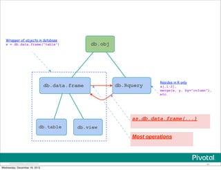 Pivotal Confidential–Internal Use Only 49
db.obj
db.data.frame db.Rquery
db.table db.view
as.db.data.frame(...)
Most operations
Wrapper of objects in database
x = db.data.frame("table")
Resides in R only
x[,1:2],
merge(x, y, by="column"),
etc.
Wednesday, December 18, 2013
 